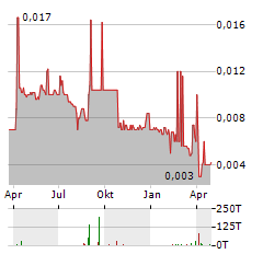 CRESCENT NV Aktie Chart 1 Jahr