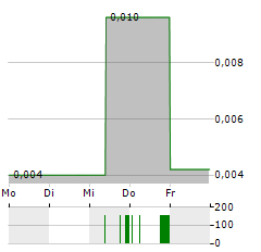 CRESCENT NV Aktie 5-Tage-Chart