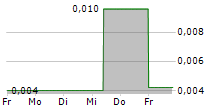 CRESCENT NV 5-Tage-Chart