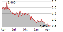 CRESCO LABS INC Chart 1 Jahr