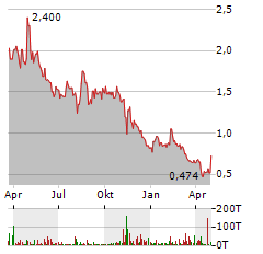 CRESCO LABS Aktie Chart 1 Jahr