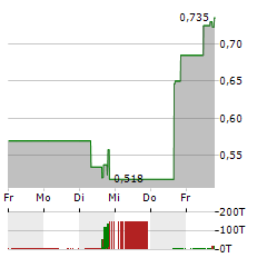 CRESCO LABS Aktie 5-Tage-Chart