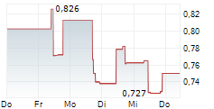 CRESCO LABS INC 5-Tage-Chart