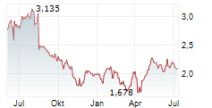 CREST NICHOLSON HOLDINGS PLC Chart 1 Jahr