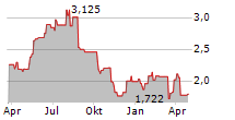 CREST NICHOLSON HOLDINGS PLC Chart 1 Jahr