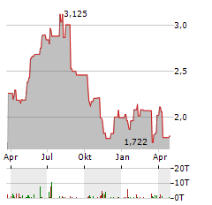 CREST NICHOLSON Aktie Chart 1 Jahr