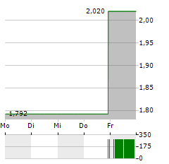 CREST NICHOLSON Aktie 5-Tage-Chart