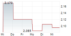 CREST NICHOLSON HOLDINGS PLC 5-Tage-Chart