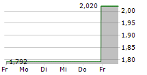 CREST NICHOLSON HOLDINGS PLC 5-Tage-Chart