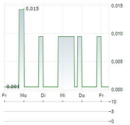 CRESTVIEW EXPLORATION Aktie 5-Tage-Chart