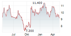 CRESUD SACIF Y A ADR Chart 1 Jahr