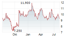CRESUD SACIF Y A ADR Chart 1 Jahr