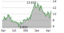 CRESUD SACIF Y A ADR Chart 1 Jahr