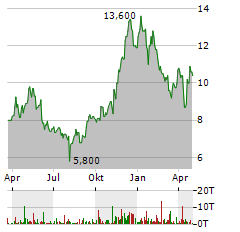 CRESUD SACIF Y A ADR Jahres Chart