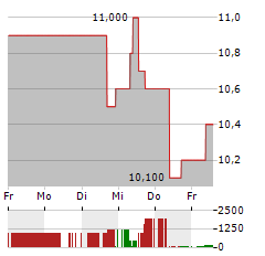 CRESUD Aktie 5-Tage-Chart