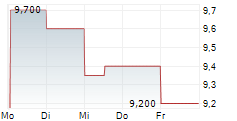 CRESUD SACIF Y A ADR 5-Tage-Chart
