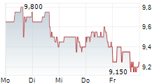 CRESUD SACIF Y A ADR 5-Tage-Chart