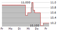 CRESUD SACIF Y A ADR 5-Tage-Chart