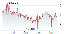 CRETE PLASTICS SA Chart 1 Jahr