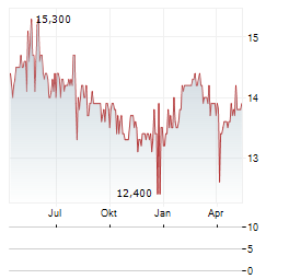 CRETE PLASTICS Aktie Chart 1 Jahr