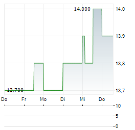 CRETE PLASTICS Aktie 5-Tage-Chart