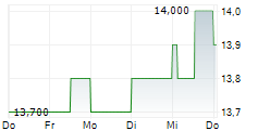 CRETE PLASTICS SA 5-Tage-Chart