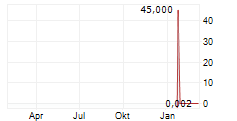 CRETURNER GROUP AB Chart 1 Jahr