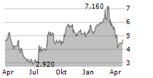 CREXENDO INC Chart 1 Jahr