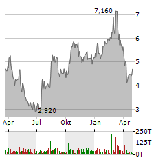 CREXENDO Aktie Chart 1 Jahr