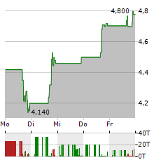 CREXENDO Aktie 5-Tage-Chart