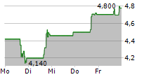 CREXENDO INC 5-Tage-Chart