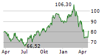 CRH PLC Chart 1 Jahr