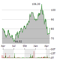 CRH Aktie Chart 1 Jahr