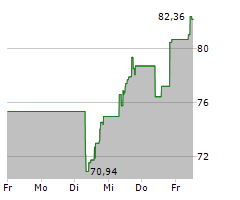 CRH PLC Chart 1 Jahr