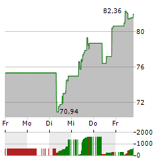 CRH Aktie 5-Tage-Chart