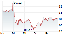 CRH PLC 5-Tage-Chart