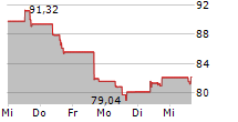 CRH PLC 5-Tage-Chart