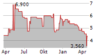 CRICUT INC Chart 1 Jahr