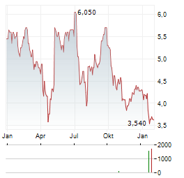 CRICUT Aktie Chart 1 Jahr