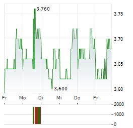 CRICUT Aktie 5-Tage-Chart