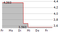 CRICUT INC 5-Tage-Chart