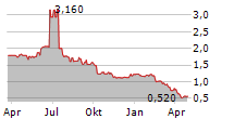 CRIMSON TIDE PLC Chart 1 Jahr