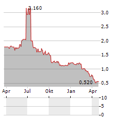 CRIMSON TIDE Aktie Chart 1 Jahr