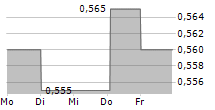 CRIMSON TIDE PLC 5-Tage-Chart