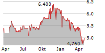 CRIMSON WINE GROUP LTD Chart 1 Jahr