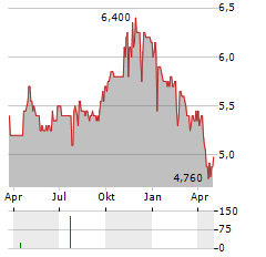 CRIMSON WINE Aktie Chart 1 Jahr