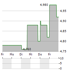 CRIMSON WINE Aktie 5-Tage-Chart