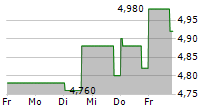 CRIMSON WINE GROUP LTD 5-Tage-Chart