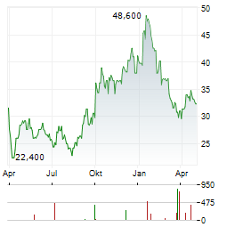 CRINETICS PHARMACEUTICALS Aktie Chart 1 Jahr