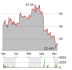 CRINETICS PHARMACEUTICALS Aktie Chart 1 Jahr